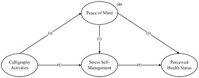 The association of calligraphy activities with peace of mind, stress self-management, and perceived health status in older adults